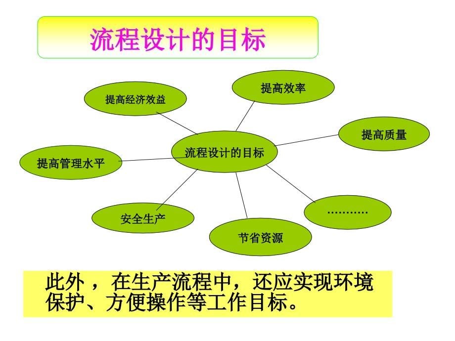 流程的设计与优化教材_第5页