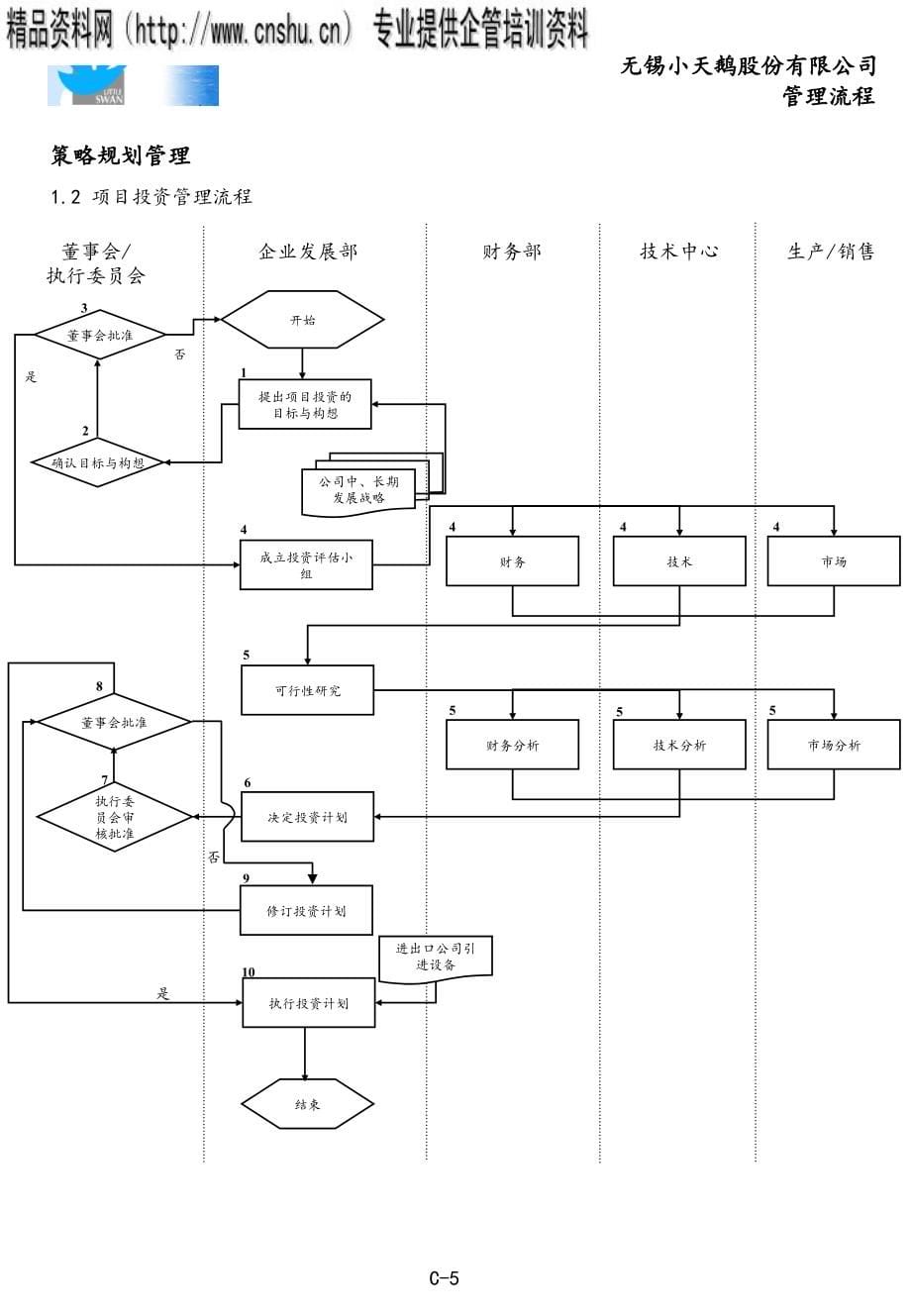 无锡小天鹅股份有限公司管理流程_第5页