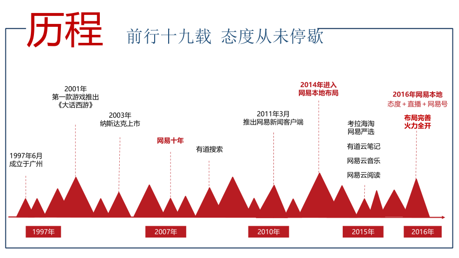 网易本地互联网+政务合作企划_第4页