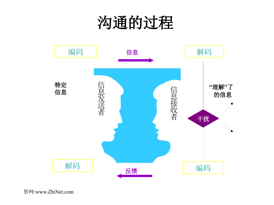 有效沟通技能讲义_第4页