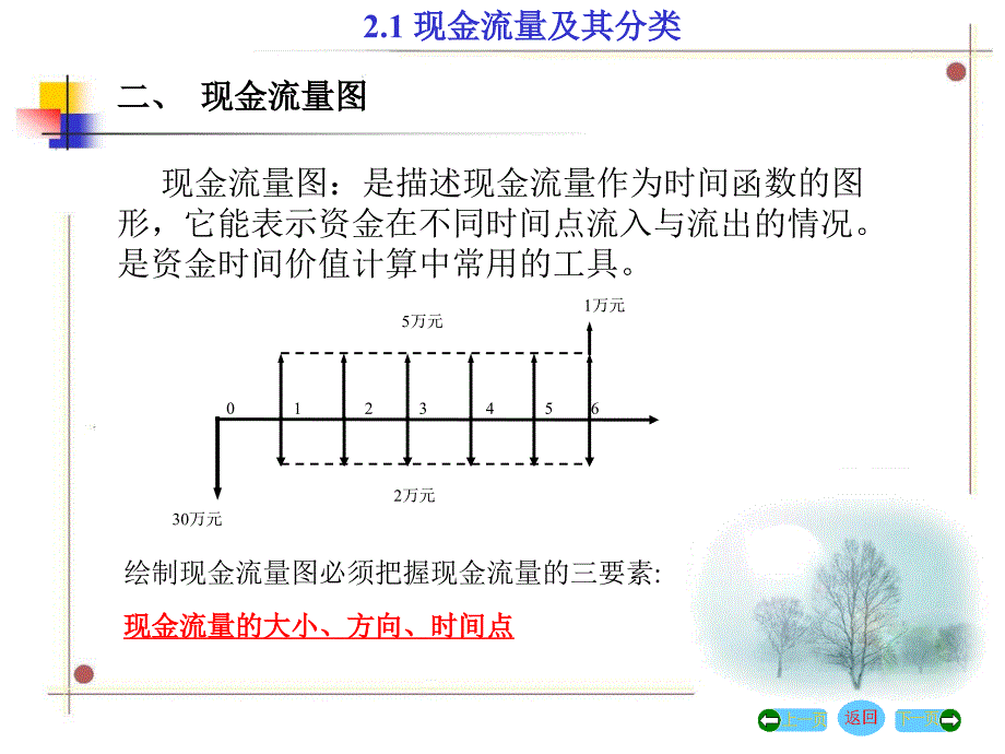 现金流量与资金时间价值概论_第4页