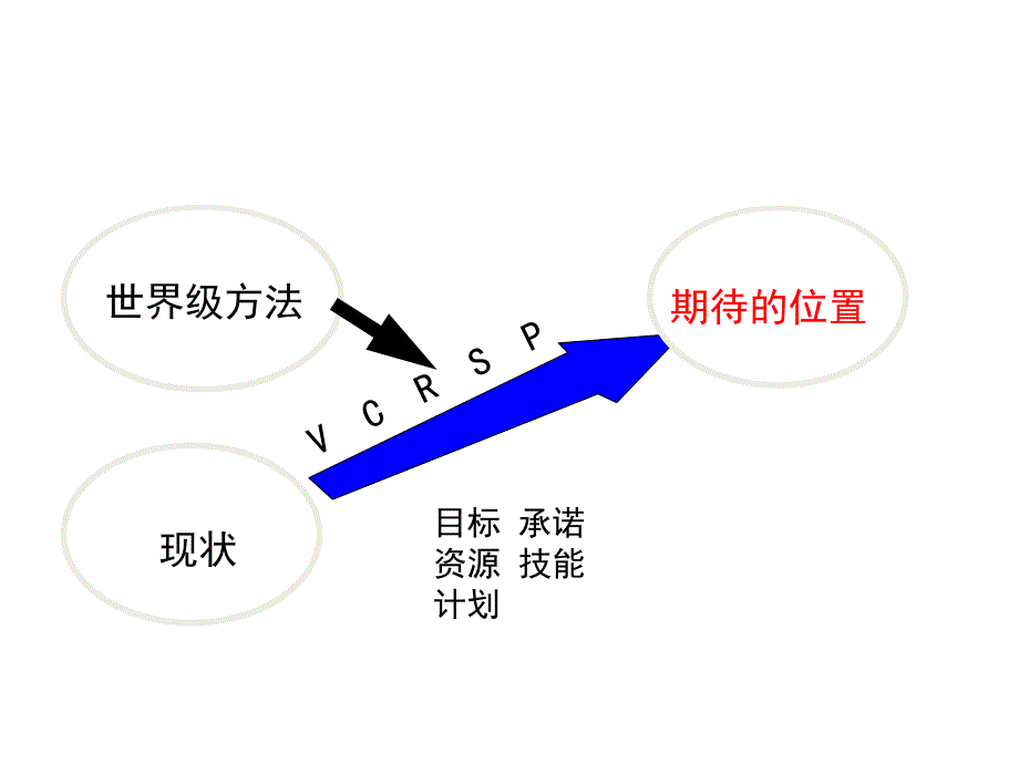 有效领导推动变革管理课件_第3页