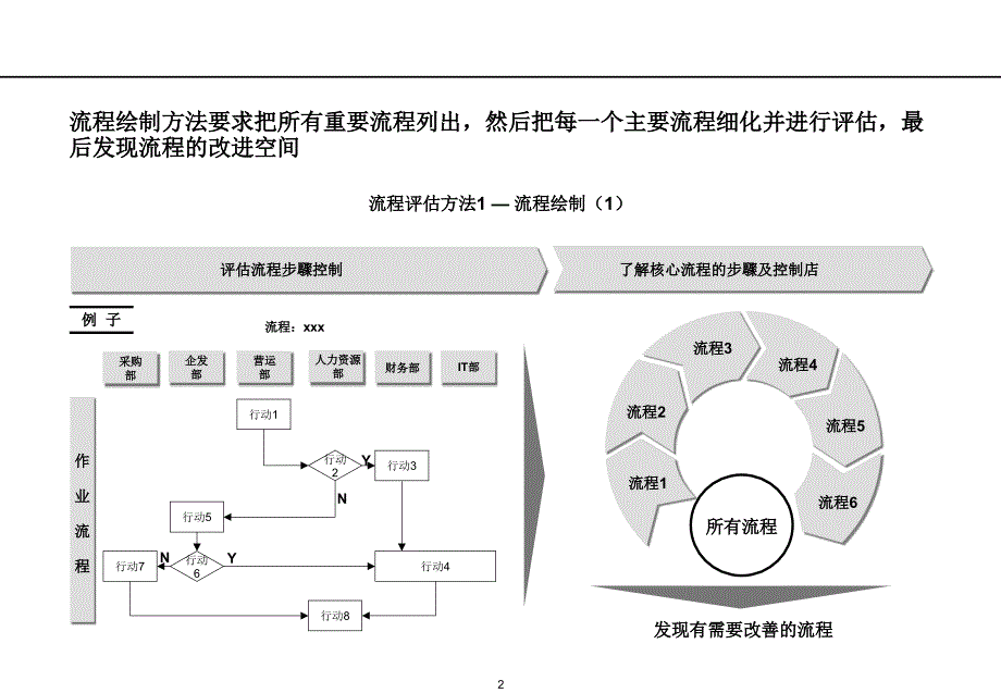 流程绘制培训_第2页