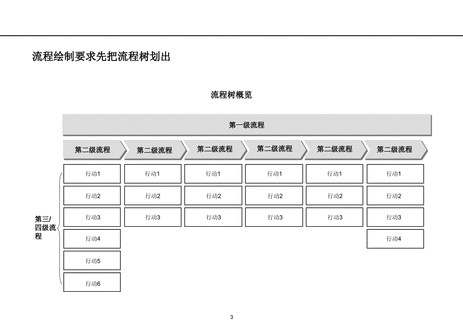 流程绘制培训_第3页