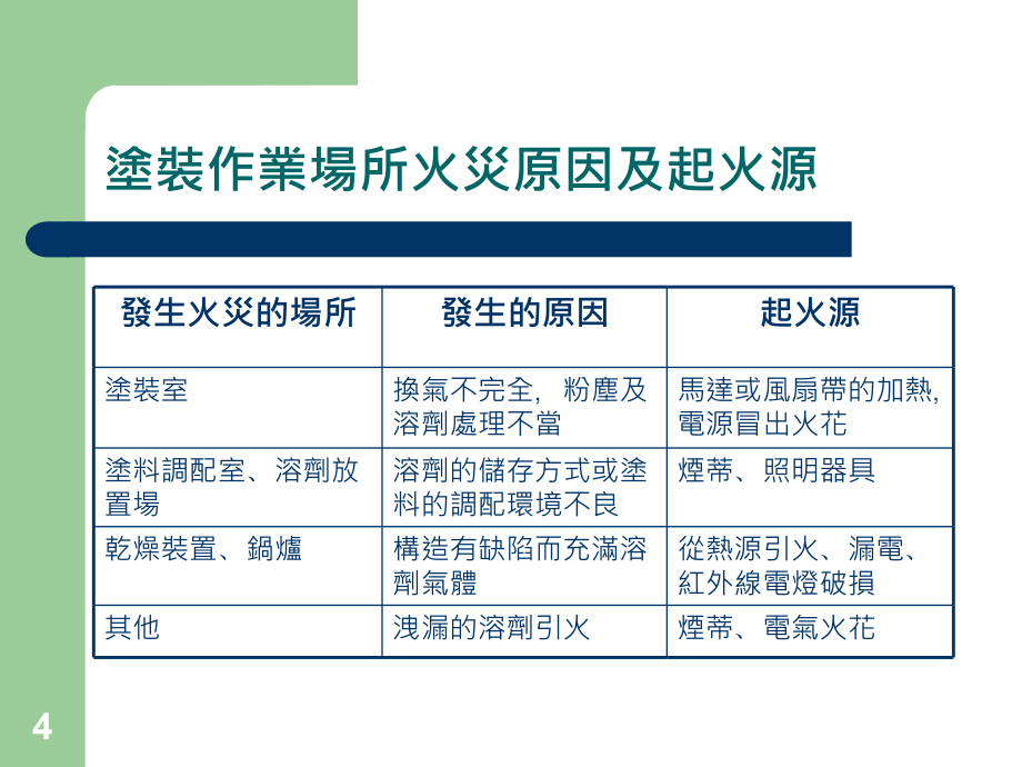 涂装作业火灾风险与消防防护教材_第4页