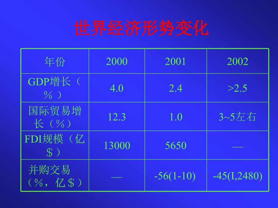 我国企业战略并购的环境变化与对策_第4页