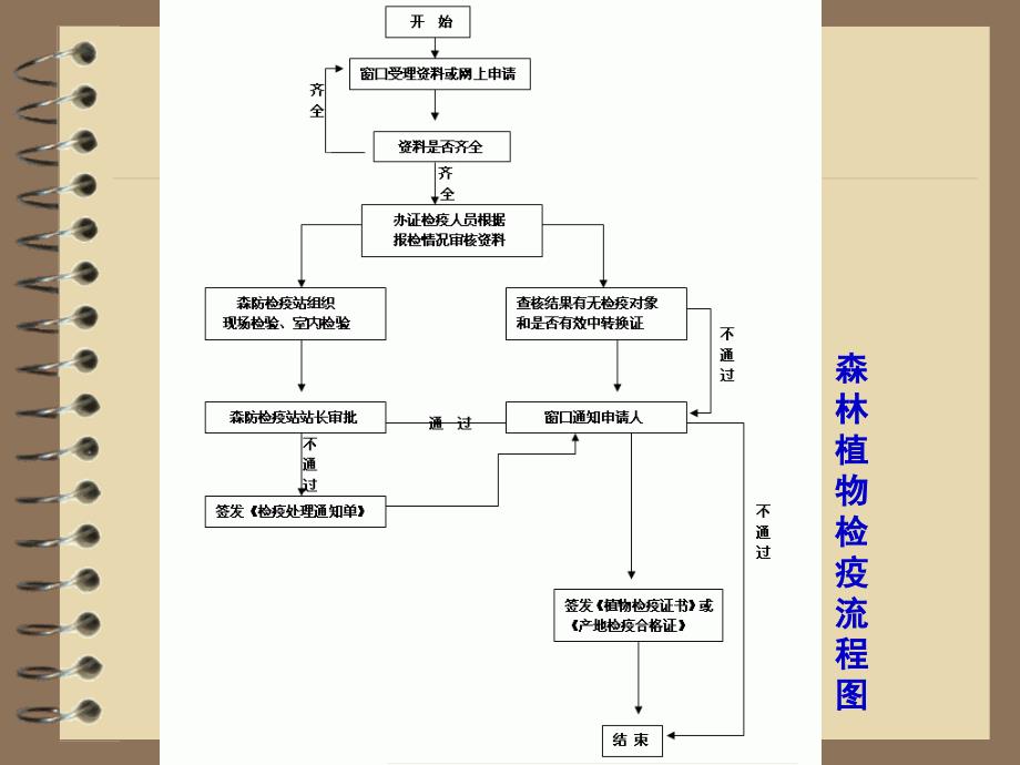 森林植物检疫程序课件_第2页