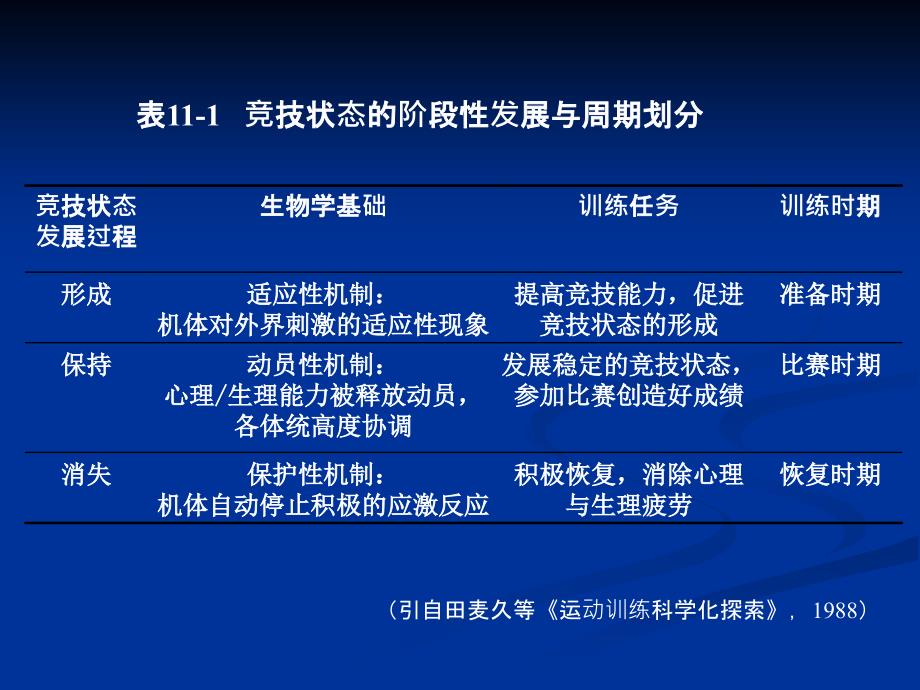 运动员年度训练的计划与组织讲义_第3页