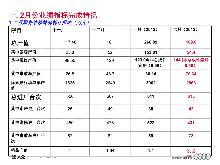 某公司售后服务部月度工作报告_第4页