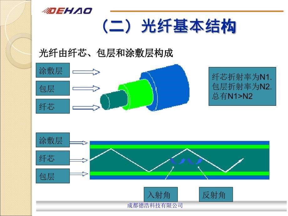 光纤产品介绍培训_第5页