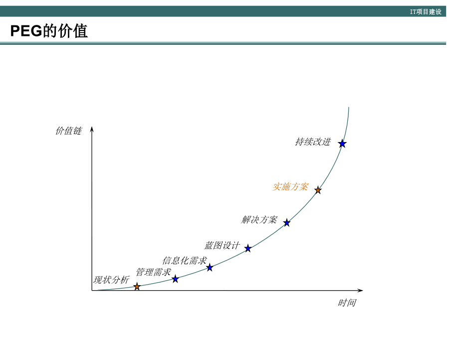 it项目咨询方法论_第4页