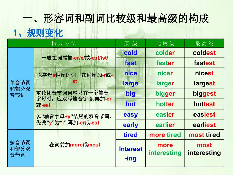 初中英语比较级和最高级资料_第4页