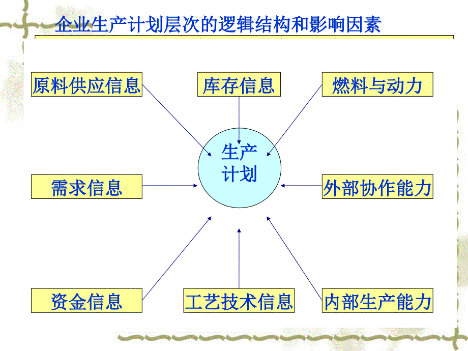 如何制定生产作业计划_第3页