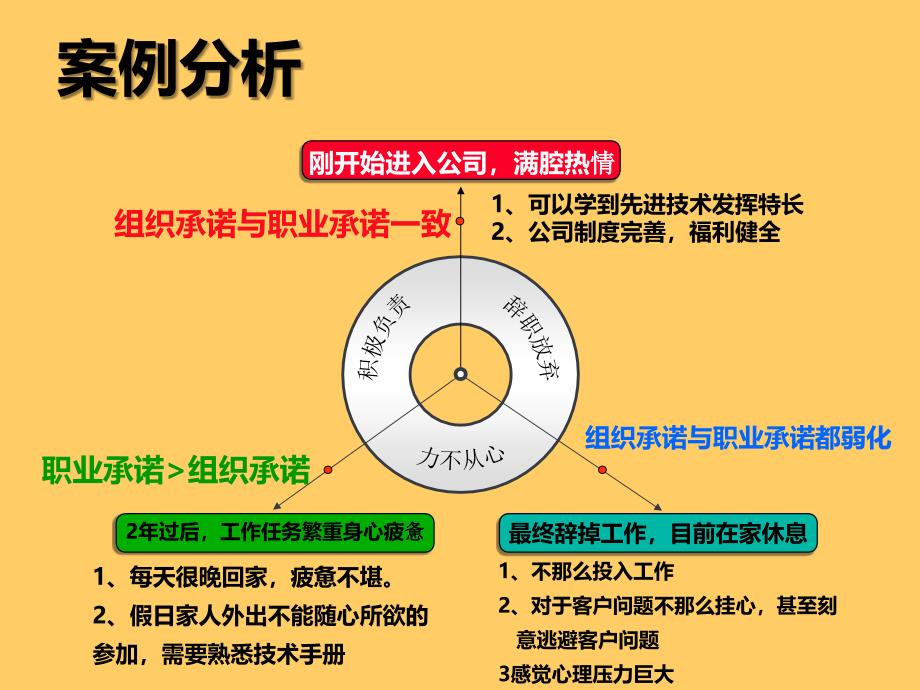 组织行为学--案例讨论_第3页