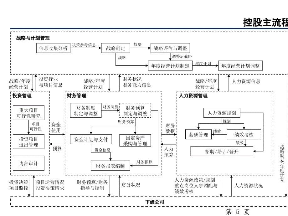 管理咨询资料集团主业务流程终稿_第5页