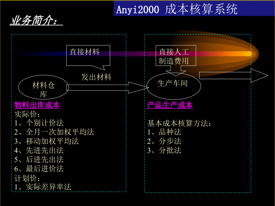 anyi2000成本核算系统业务介绍_第3页