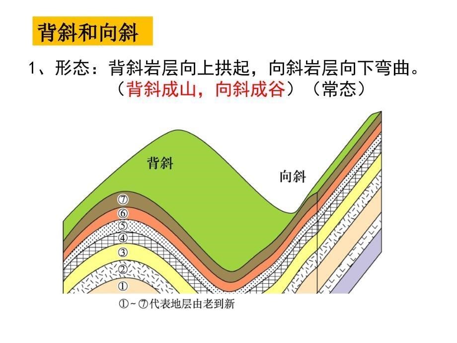 4.2山地的形成_第5页