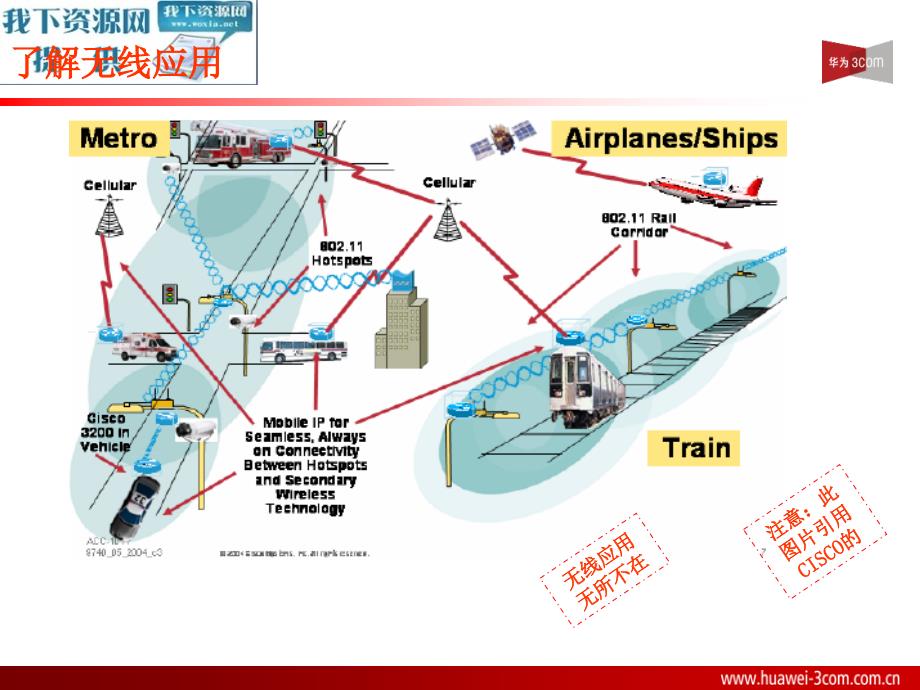华为3com无线产品培训_第3页