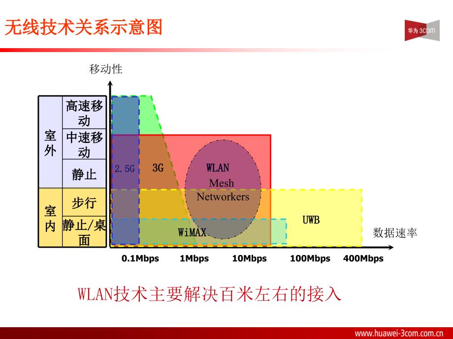 华为3com无线产品培训_第4页