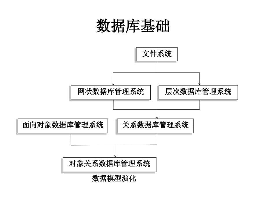 空间数据组织与管理课件1_第5页