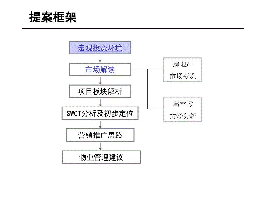 某大厦项目市场宏观投资分析_第4页