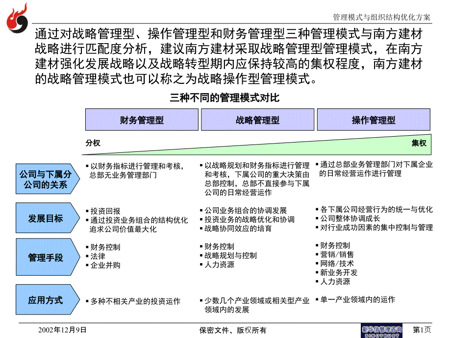 某建材公司管理模式与组织优化方案_第2页