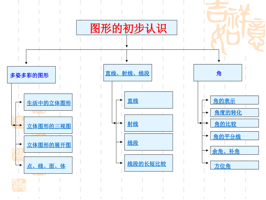 小学-初中数学几何知识点和题型归纳总复习_第2页