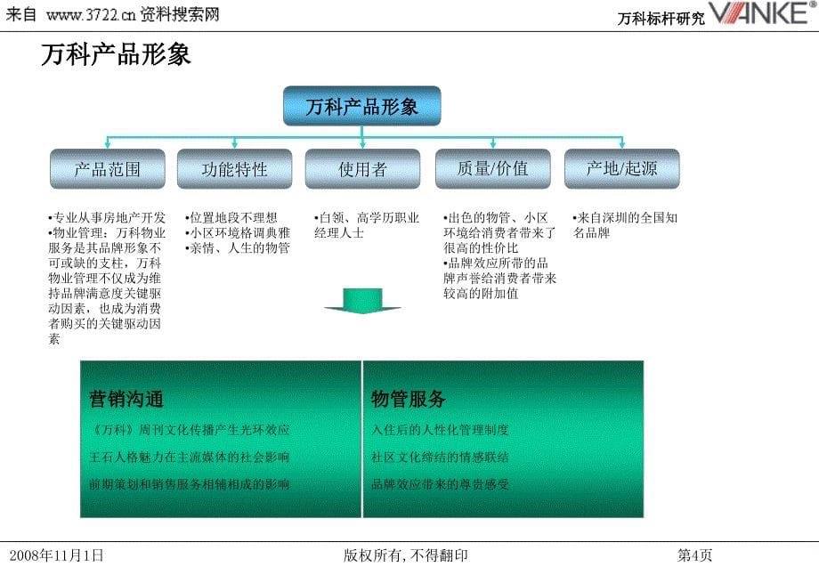 万科的产品战略方针_第5页