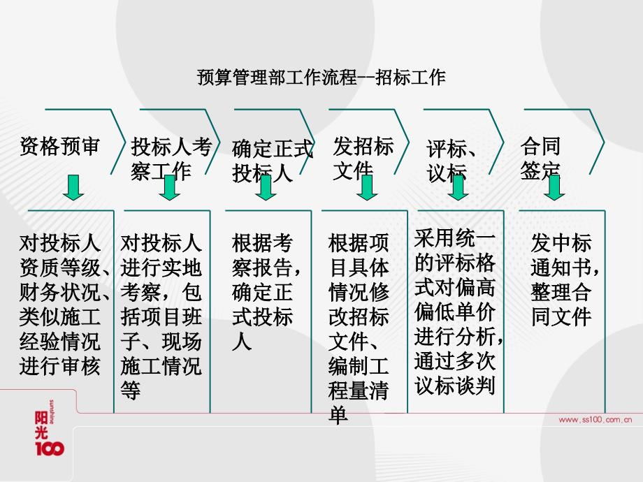 预算管理招标流程_第3页