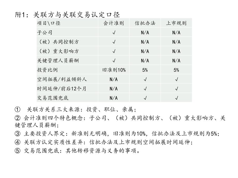 资金筹资循环及权益项目之会计审计要点_第3页