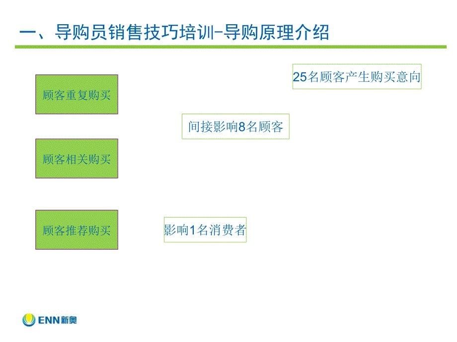 导购员销售技巧培训及管理_第5页