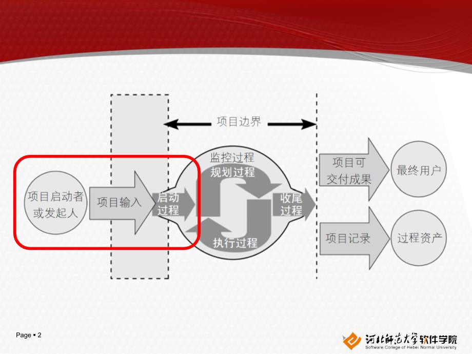 项目来源论证立项与启动讲义_第2页