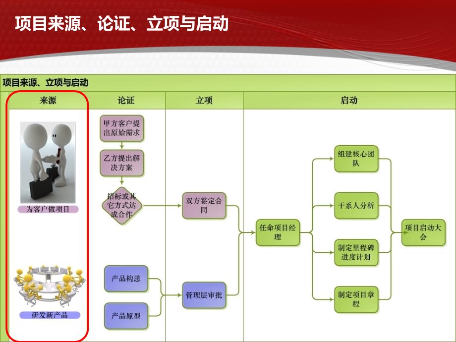 项目来源论证立项与启动讲义_第4页