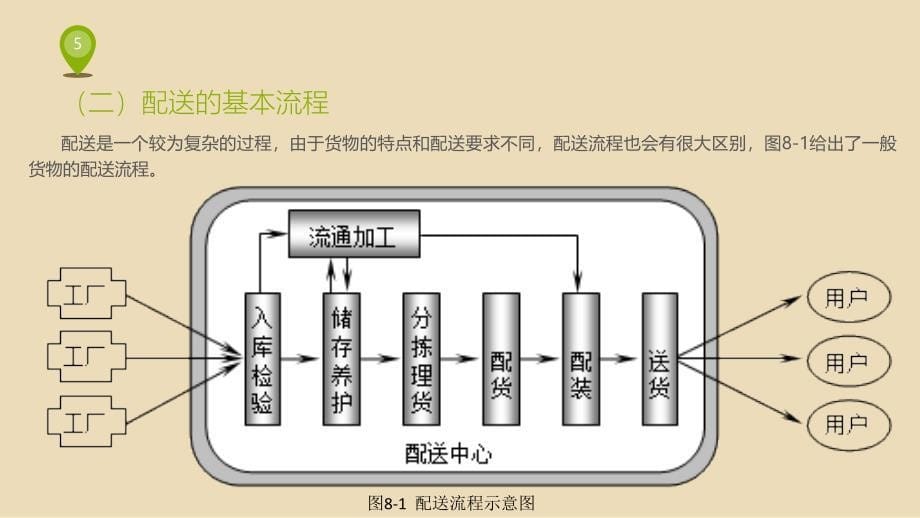 配送成本管理培训课件_第5页