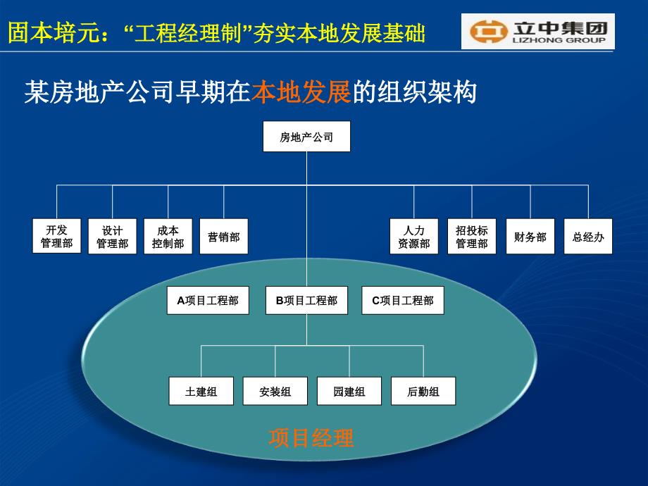 置业项目运营管理体系专题研究_第4页