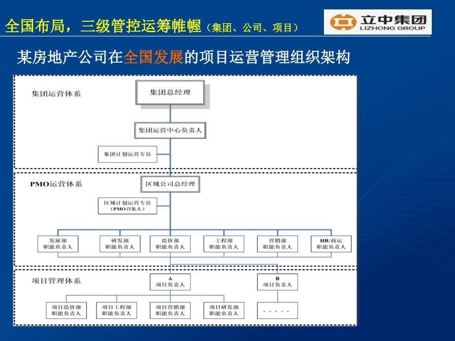 置业项目运营管理体系专题研究_第5页