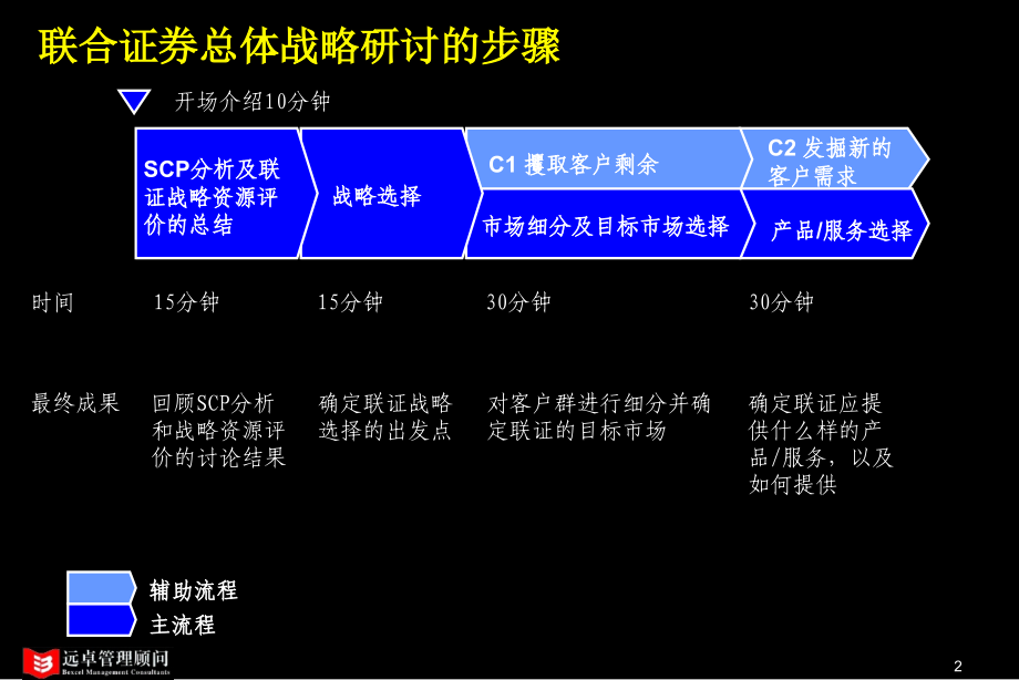 某证券公司总体战略研讨_第2页