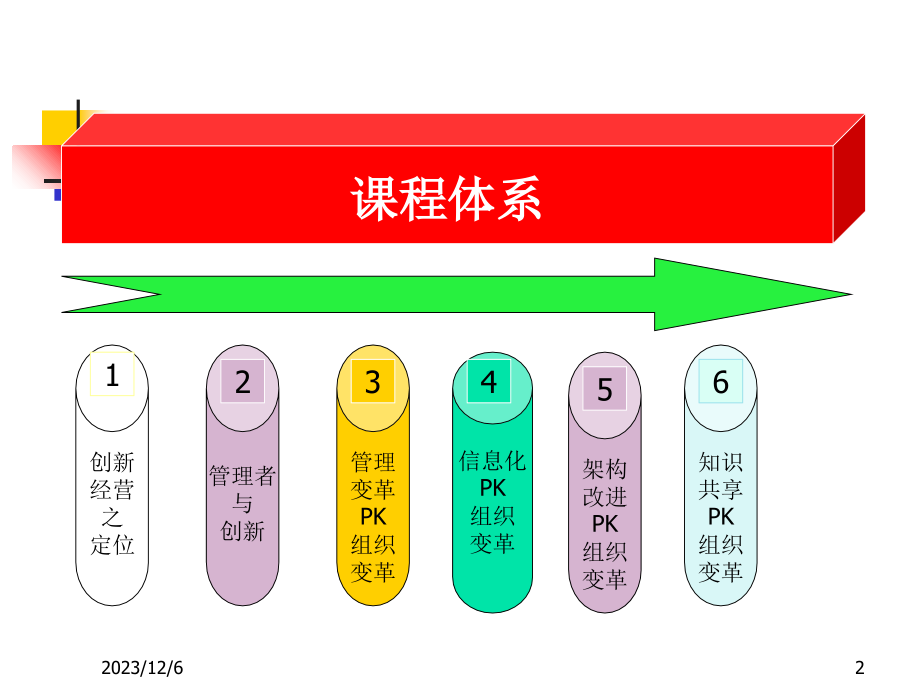 企业管理创新与管理变革培训课程_第2页