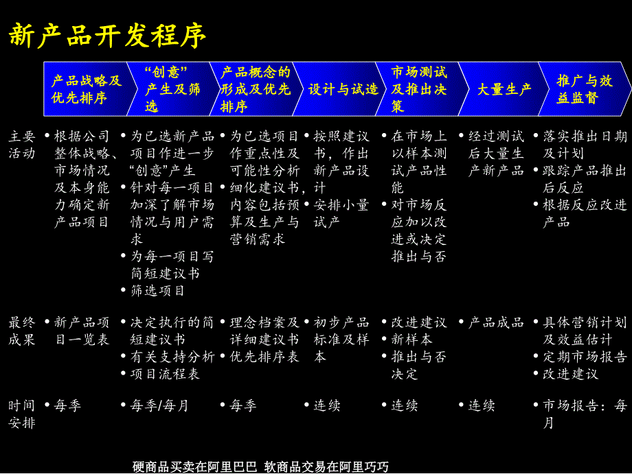 新产品开发程序与原则_第4页