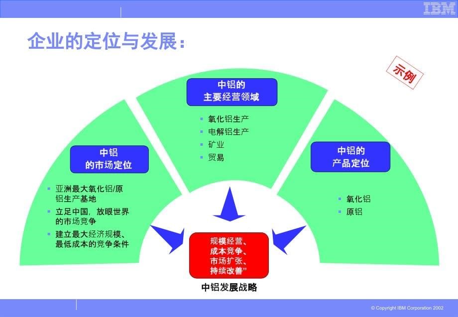 中铝集团做的信息规划erp项目_第5页