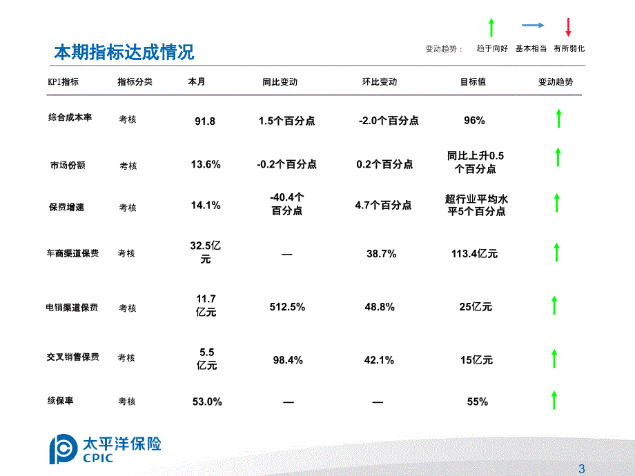 车险经营情况分析报告模板_第4页