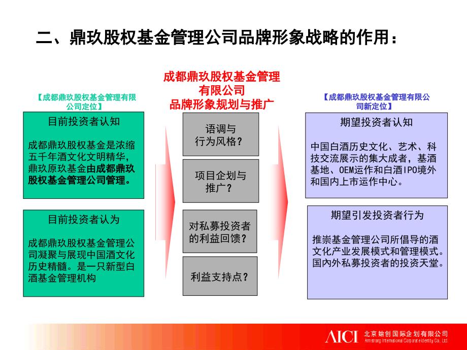 某基金品牌形象战略规划与推广建议_第3页