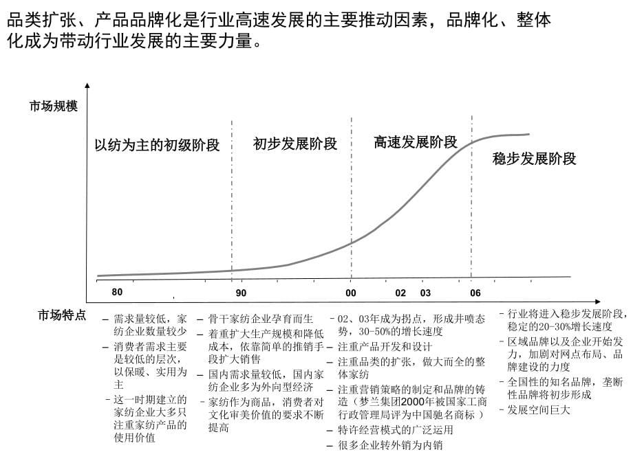 家纺品牌营销战略规划报告_第5页