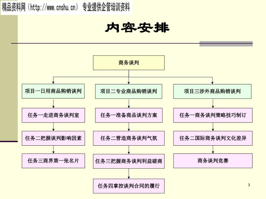 商务谈判方式相关原理_第3页