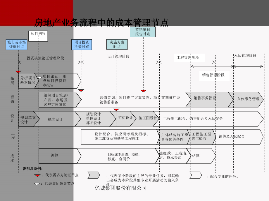 房地产企业的成本管理格局规划与有效管理_第4页