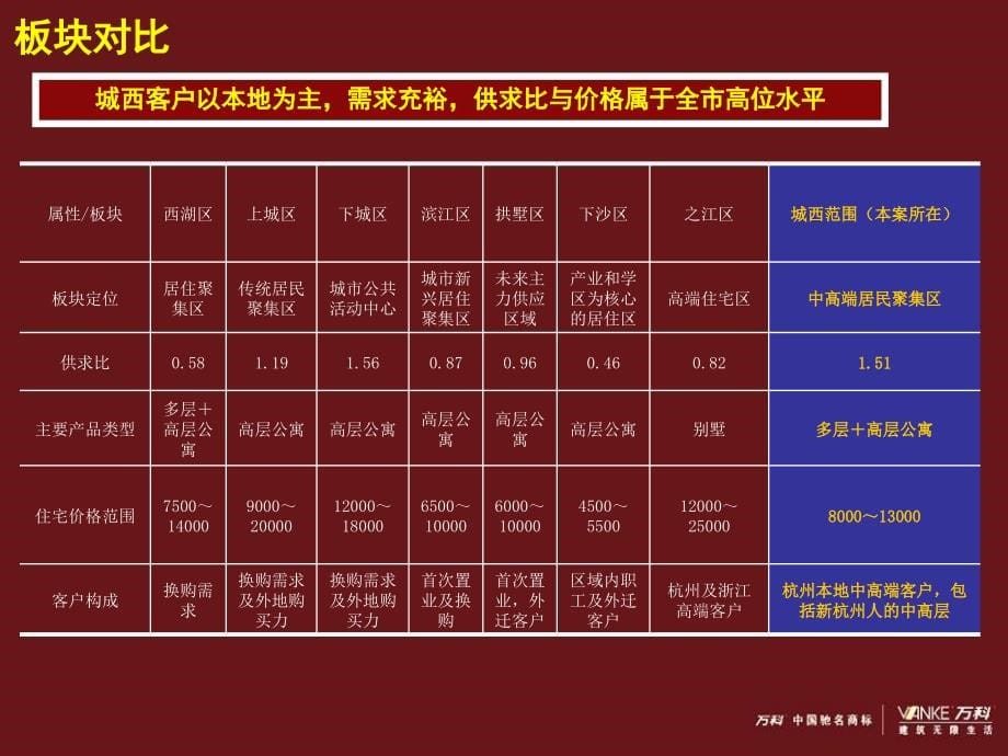 万科杭州西溪项目管理及定位管理知识分析报告_第5页