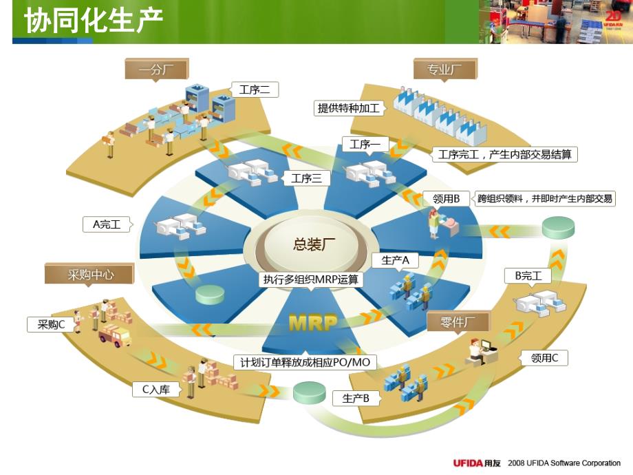 u9多工厂协同与先进制造解决方案_第4页