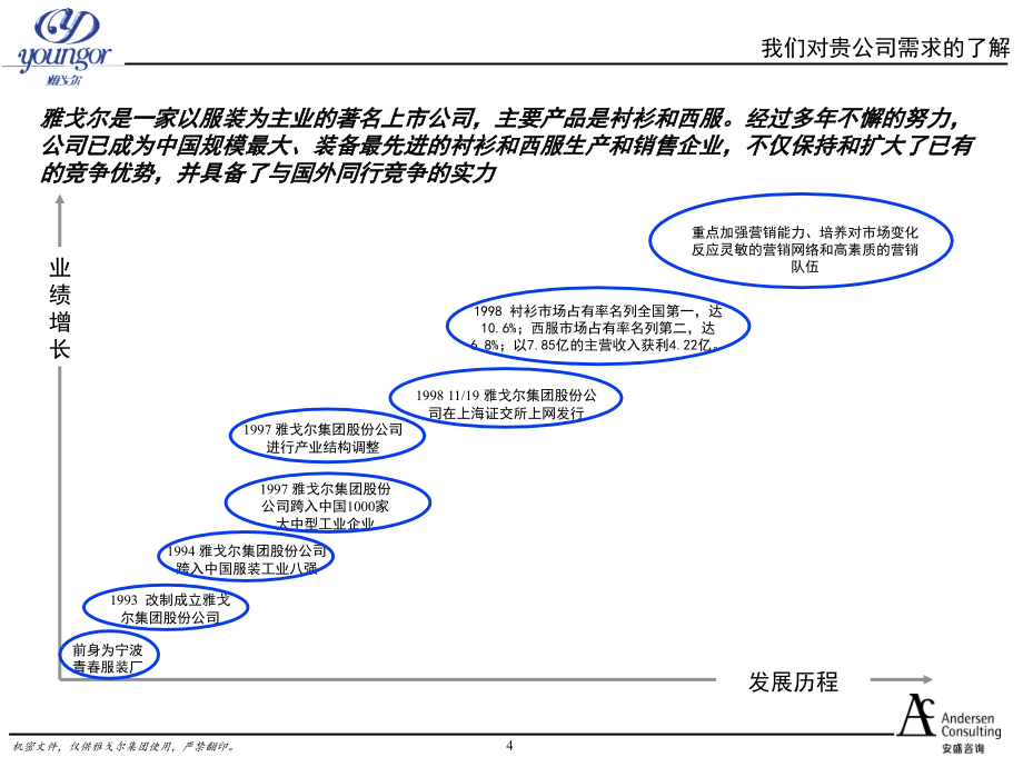 安盛咨询-服饰有限公司营销网络咨询建议书_第4页