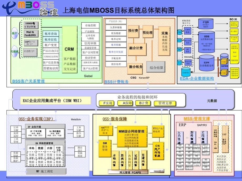 bss项目数据整合和迁移经验交流讲义_第5页