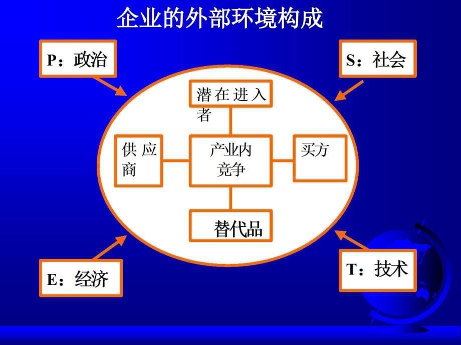 战略管理外部环境分析_第5页